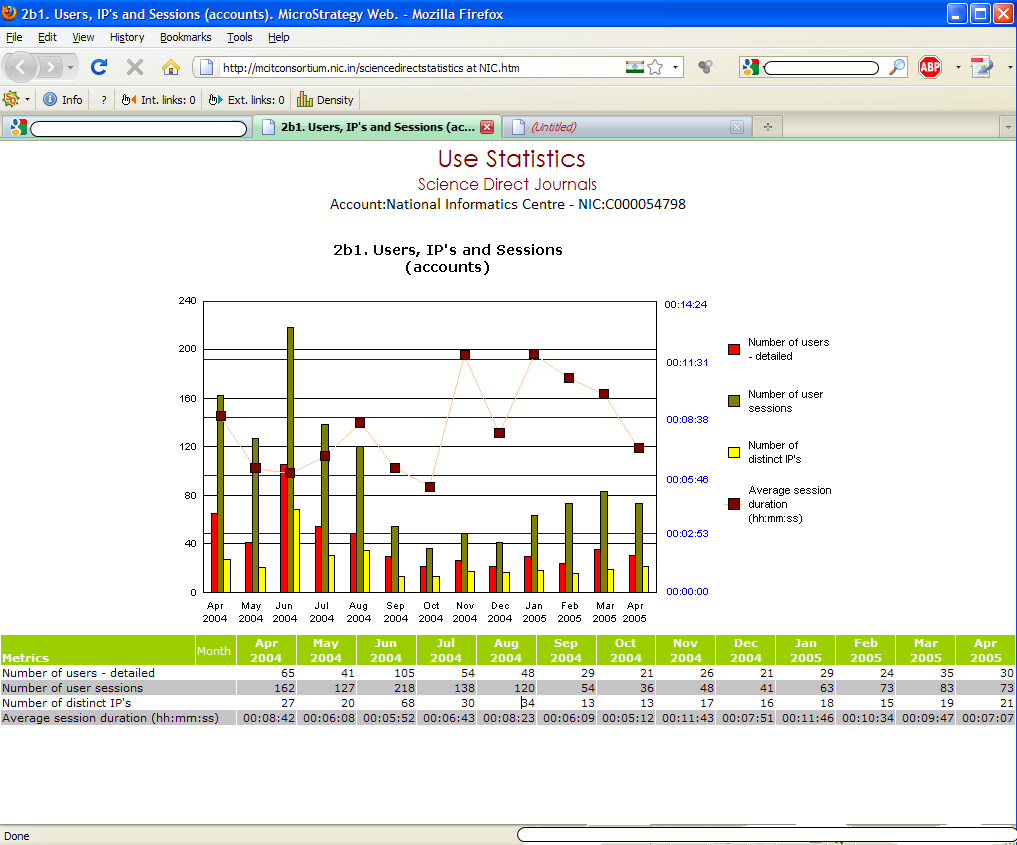 Science Direct Library Service usage by NIC